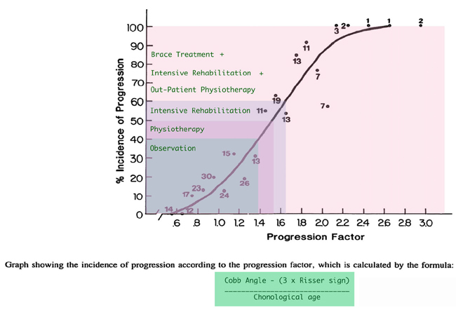 Scoliosis Progression Factor